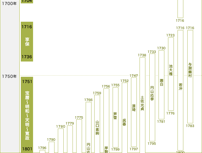 近世（江戸時代）京都画壇画家生存年代（1700年代）